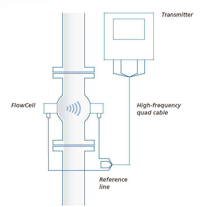 Celda de flujo para medición de humedad |  FlowCell LB 566 | Berthold